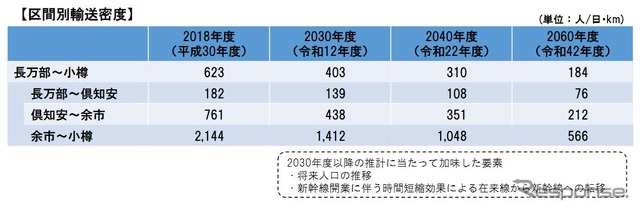 推計に際してベースのひとつとなった長万部～小樽間の区間ごとの輸送密度。北海道後志総合振興局管内で唯一の市である小樽市に近く、札幌への直通客も多い余市～小樽間は比較的高いものの、それでも北海道新幹線札幌延伸から30年後には2018年度の4分の1近くまで低下することが予測されている。