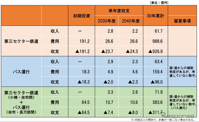 交通モードごとに推計された収支予測結果。いずれも赤字は必至だ。