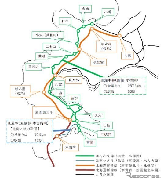 北海道新幹線と並行在来線の関係。厳密には小樽～札幌間も並行在来線に入るが、同区間はJR北海道が引き続き運行する。