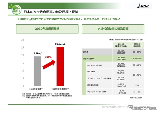 日本の次世代自動車の普及目標と現状