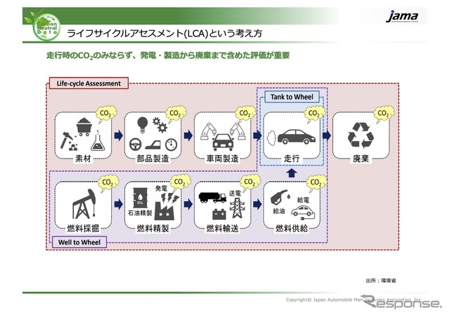 ライフサイクルアセスメント（LCA）という考え方