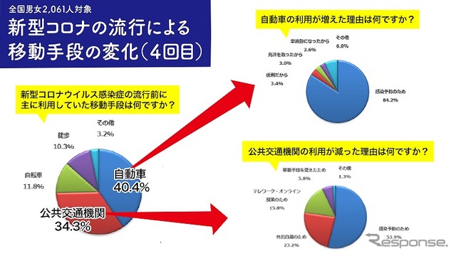 新型コロナウイルス感染症の流行による移動手段の変化