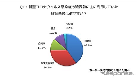 新型コロナウイルス感染症の流行前に主に利用していた移動手段は何ですか？