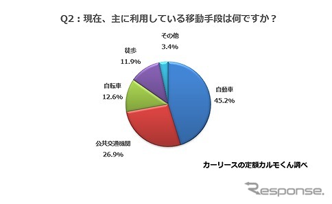 現在、主に利用している移動手段は何ですか？
