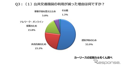 公共交通機関の利用が減った理由は何ですか？