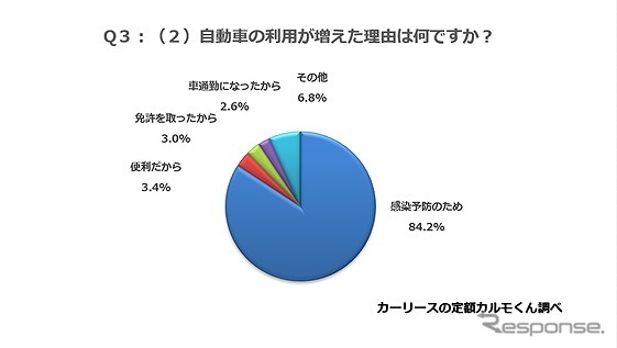 自動車の利用が増えた理由は何ですか？