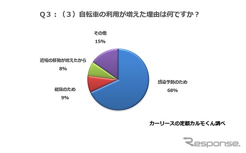 自転車の利用が増えた理由は何ですか？
