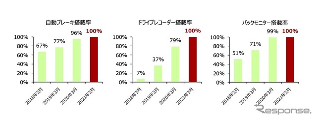 自動ブレーキ、ドライブレコーダー、バックモニターの搭載率