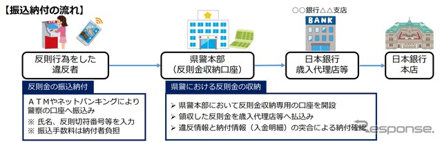 反則金支払いの流れ