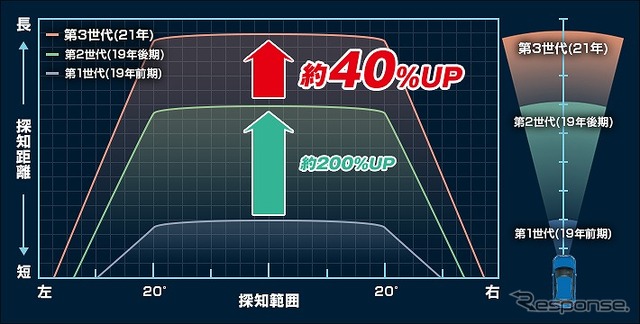 専用新設計レーザー探知性能約40%UP