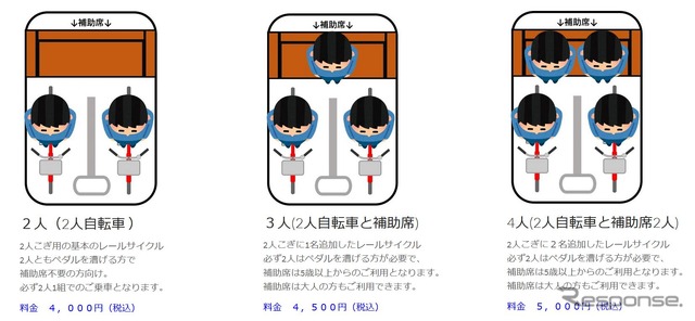 レールサイクルの乗車バリエーション。1～2人が補助席に同乗できる。