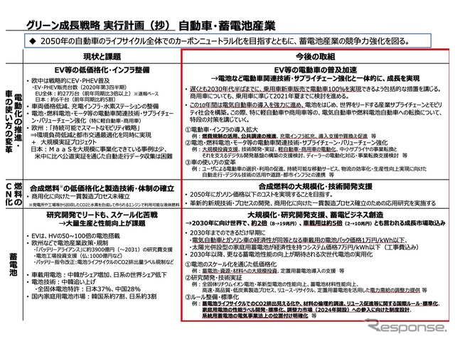 グリーン成長戦略の自動車・蓄電池産業分野の概要