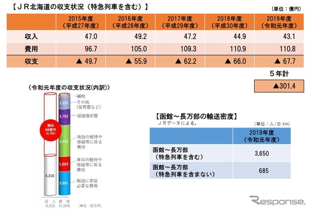 函館~長万部間の輸送密度。