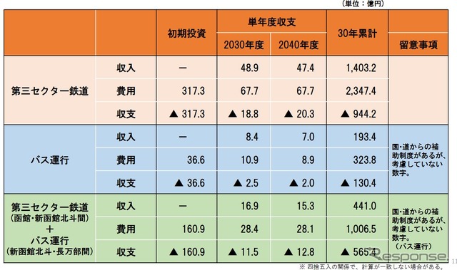 各交通モードにおける収支推計。鉄道存続の場合は減価償却費、バス転換の場合は国や北海道からの補助を考慮していない。後志ブロック同様に厳しい数字だが、貨物列車が運行されているだけに、存廃の結論は後志ブロックより遅れる見込みだ。