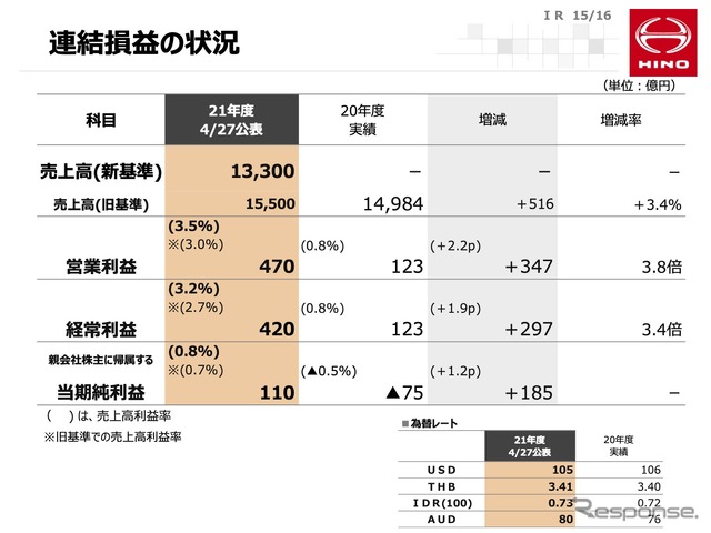 連結損益の状況（見通し）