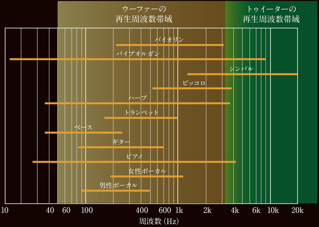 音楽を構成する「音」と2ウェイスピーカーの再生周波数帯域（三菱電機調べ）。