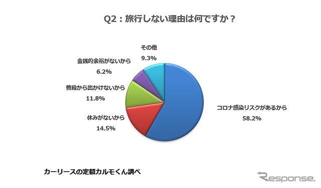旅行しない理由は何ですか?
