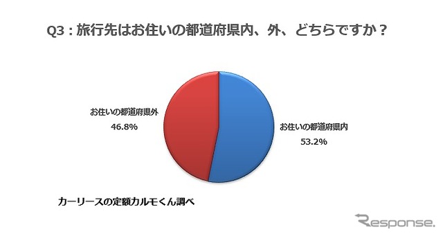 旅行先はお住いの都道府県内、外、どちらですか?