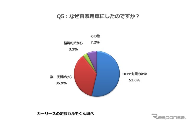 なぜ自家用車にしたのですか?
