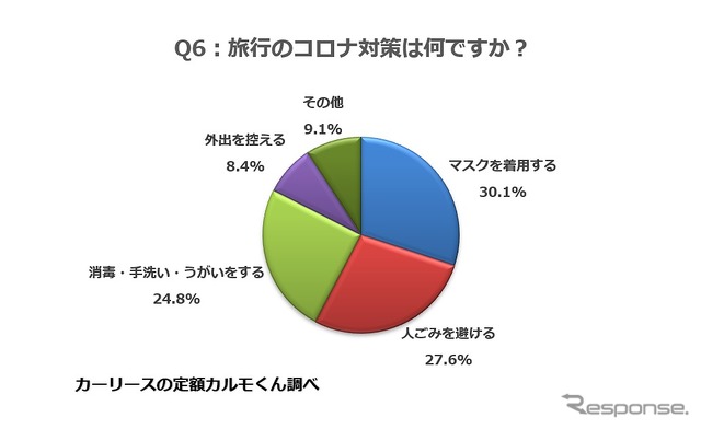 旅行のコロナ対策は何ですか?