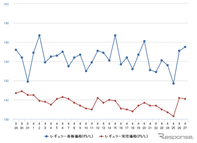 レギュラーガソリン実売価格（「e燃費」調べ）