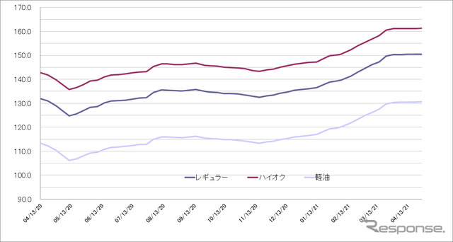 給油所のガソリン小売価格推移（資源エネルギー庁の発表をもとにレスポンス編集部でグラフ作成）