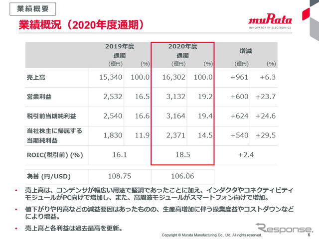 2020年度通期業績概況