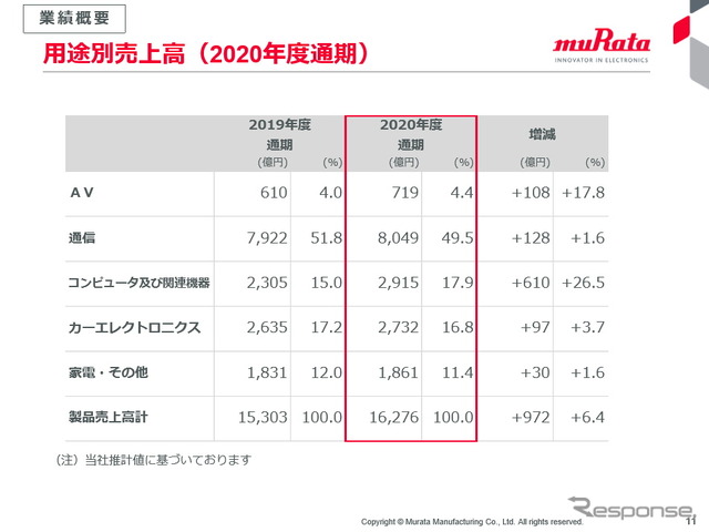 2020年度通期用途別売上高