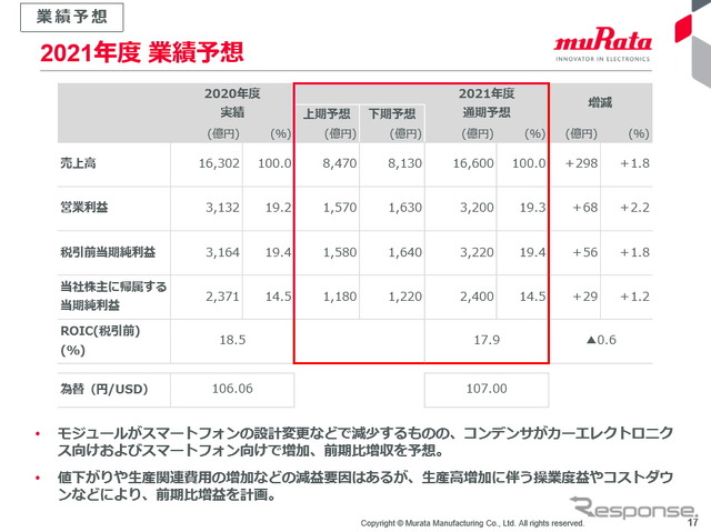 2021年度業績予想