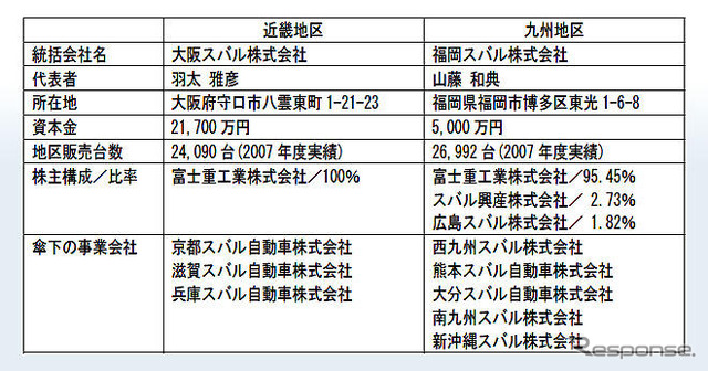 スバル、近畿と九州で販売体制を再編