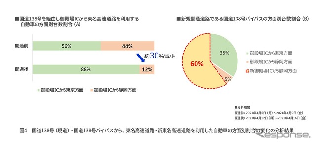 国道138号(現道)・国道138号バイパスからの東名・新東名を利用した自動車の方面別割合の変化