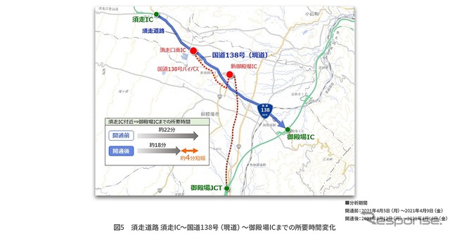 須走道路 須走IC~国道138号(現道)~御殿場ICまでの所要時間変化