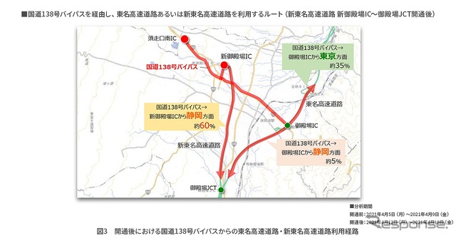 開通後における国道138号(現道)からの東名・新東名利用経路