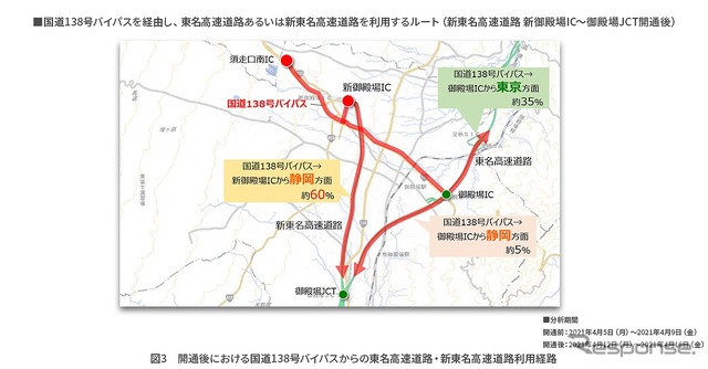 開通後における国道138号（現道）からの東名・新東名利用経路