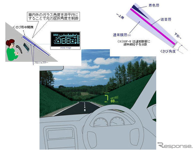 積水化学、くさび形中間膜を開発　HUD用