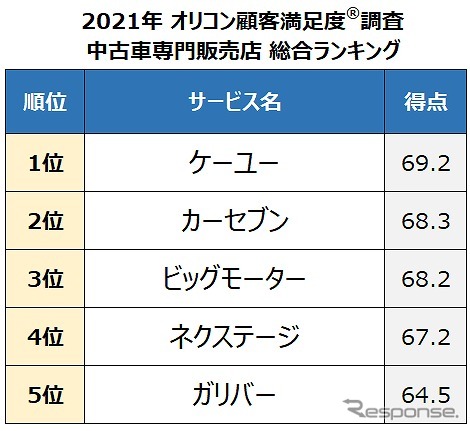 2021年 オリコン顧客満足度調査 中古車専門販売店 総合ランキング