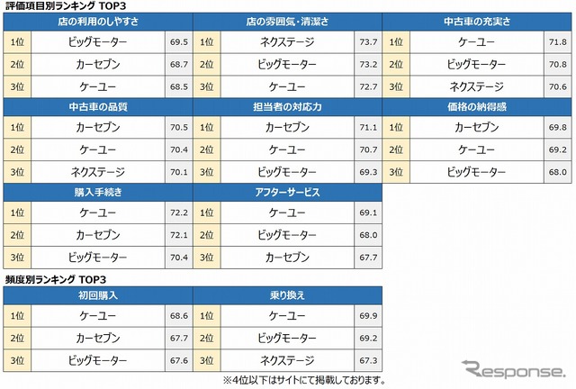 評価項目別ランキング トップ3（中古車専門販売店）