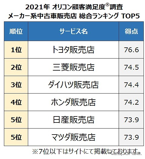 2021年 オリコン顧客満足度調査 メーカー系中古車販売店 総合ランキング