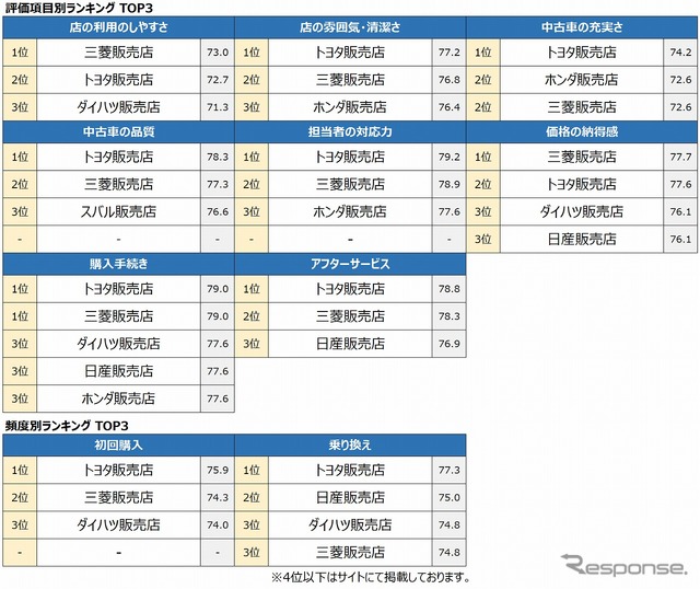 評価項目別ランキング トップ3（メーカー系）