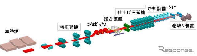 エンドレス圧延設備の概要