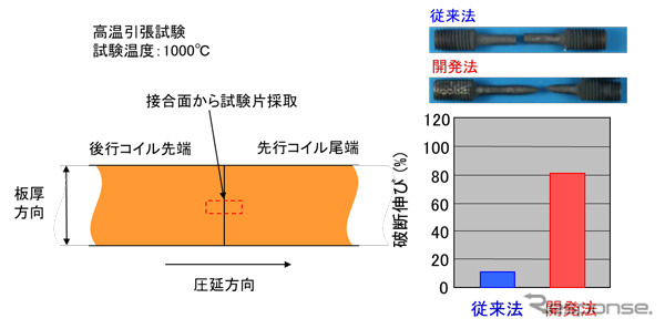 接合部の高温延性に関する従来法と開発法の比較結果