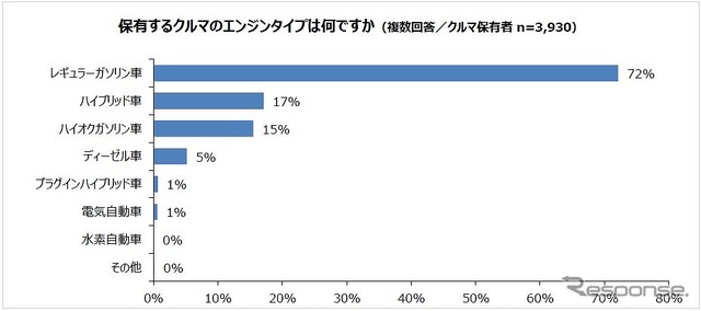 保有するクルマのエンジンタイプ
