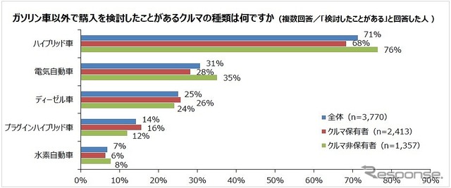 ガソリン車以外で購入を検討したことがあるクルマの種類
