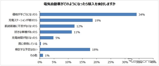 電気自動車がどのようになったら購入を検討するか