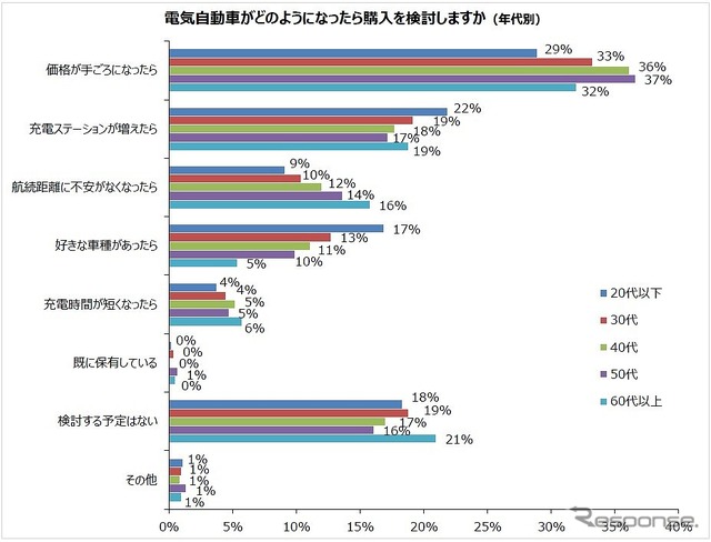 電気自動車がどのようになったら購入を検討するか(年代別)