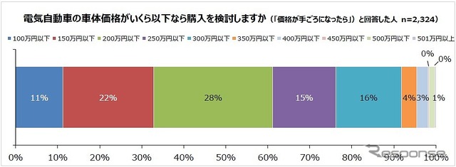 購入を視野に入れる車体価格