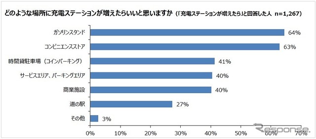 充電ステーションが増えて欲しい場所