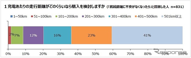 購入時に求める1充電あたりの走行距離