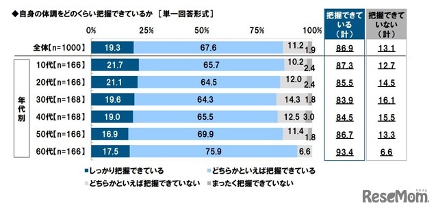 自身の体調をどのくらい把握できているか