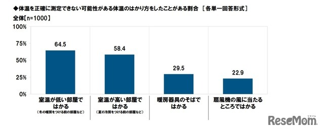 体温を正確に測定できない可能性がある体温の測り方をしたことがある割合